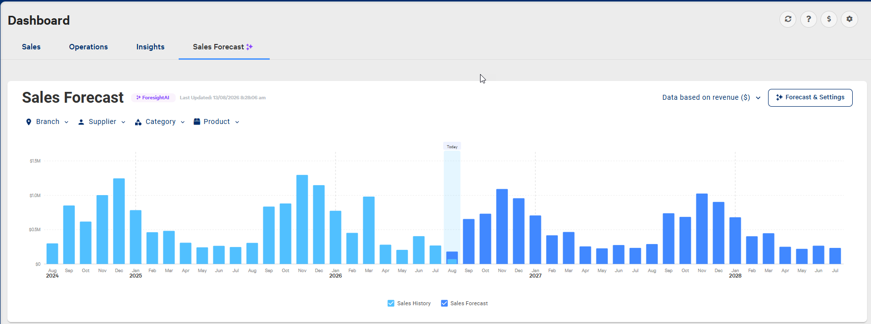 Sales Forecast tab on the home dashboard